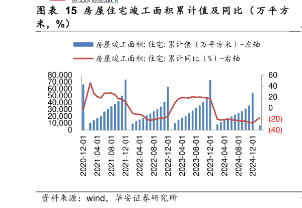 谁知道图 房 屋 住 宅 竣 工 面 积 累 计 值 及 同 比 （ 万 平 方