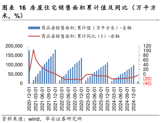 如何了解房 屋 住 宅 竣 工 面 积 累 计 值 及 同 比 （ 万 平 方