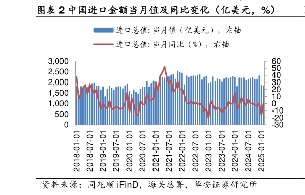 如何解释中国进口金额当月值及同比变化（亿美元，%）   中国进出口差额（亿美元）