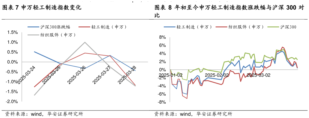 想关注一下申万轻工制造指数变化 年初至今申万轻工制造指数涨跌幅与沪深 300 对