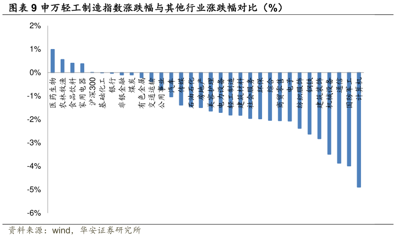 怎样理解申万轻工制造指数涨跌幅与其他行业涨跌幅对比（%）
