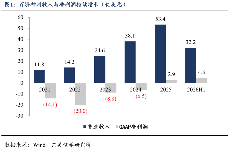 你知道百济神州收入与净利润持续增长（亿美元）