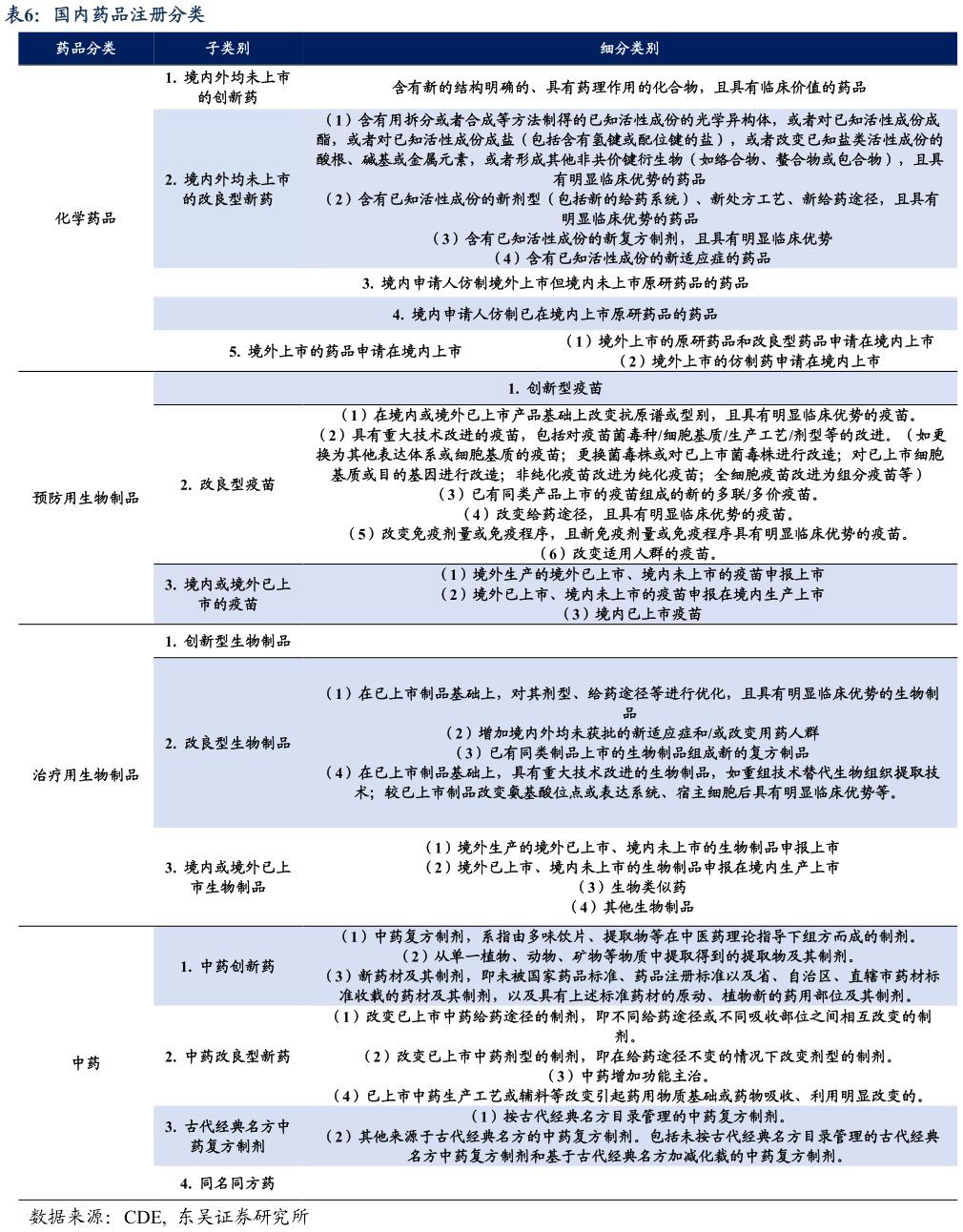怎样理解国内药品注册分类
