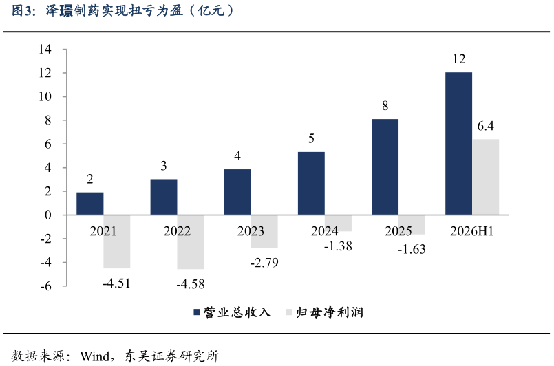 如何了解泽璟制药实现扭亏为盈（亿元）