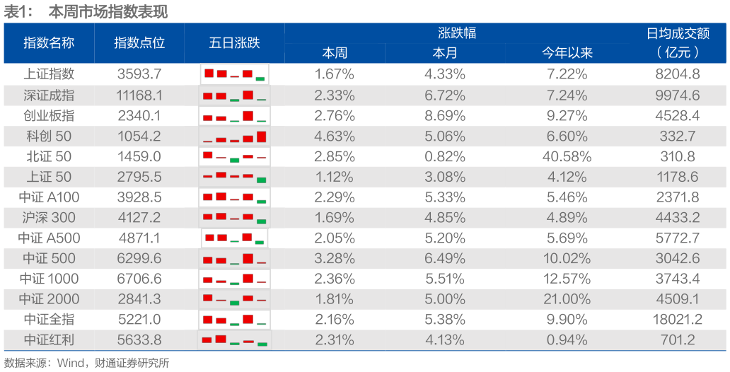 一起讨论下本周市场指数表现