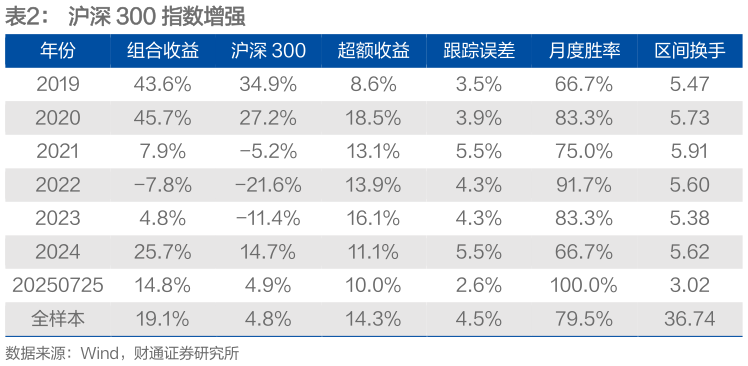 想关注一下沪深 300 指数增强