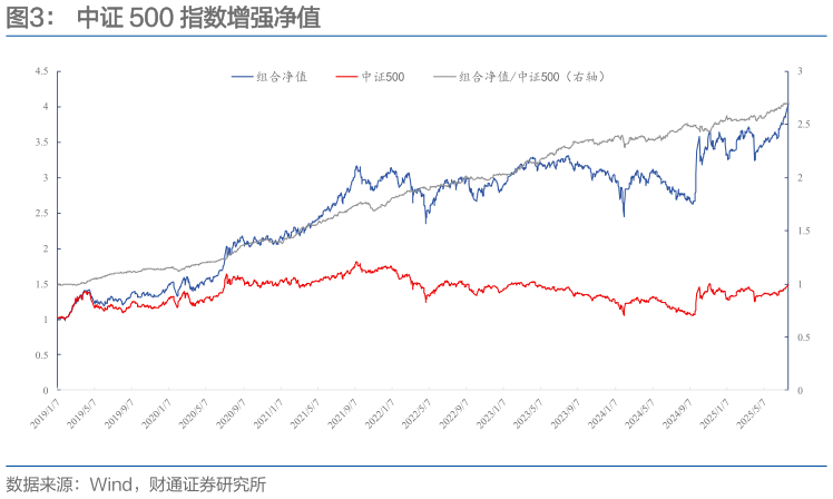 一起讨论下中证 500 指数增强净值