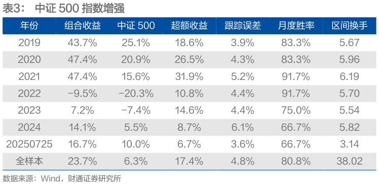 你知道中证 500 指数增强