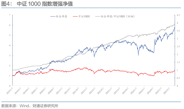 如何看待中证 1000 指数增强净值