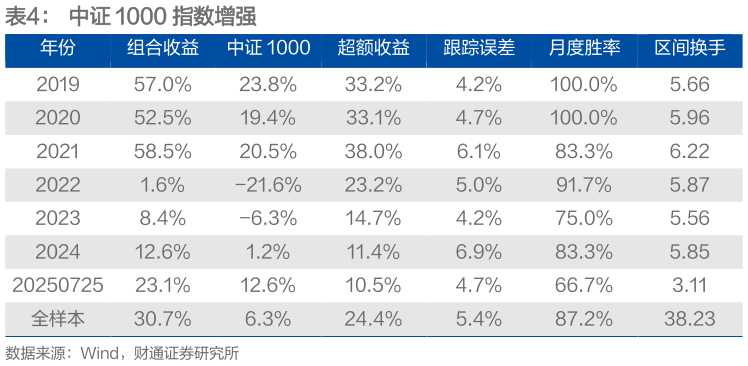 谁知道中证 1000 指数增强