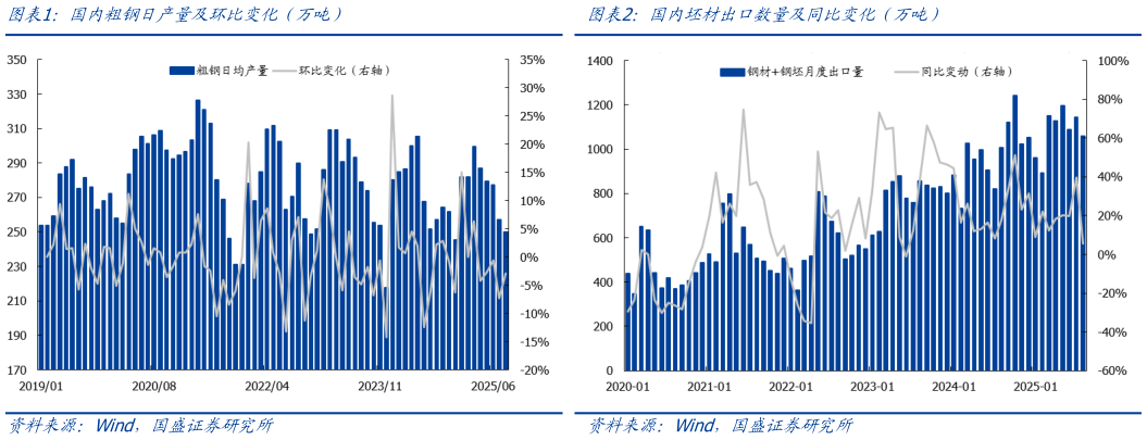 想关注一下国内坯材出口数量及同比变化（万吨）