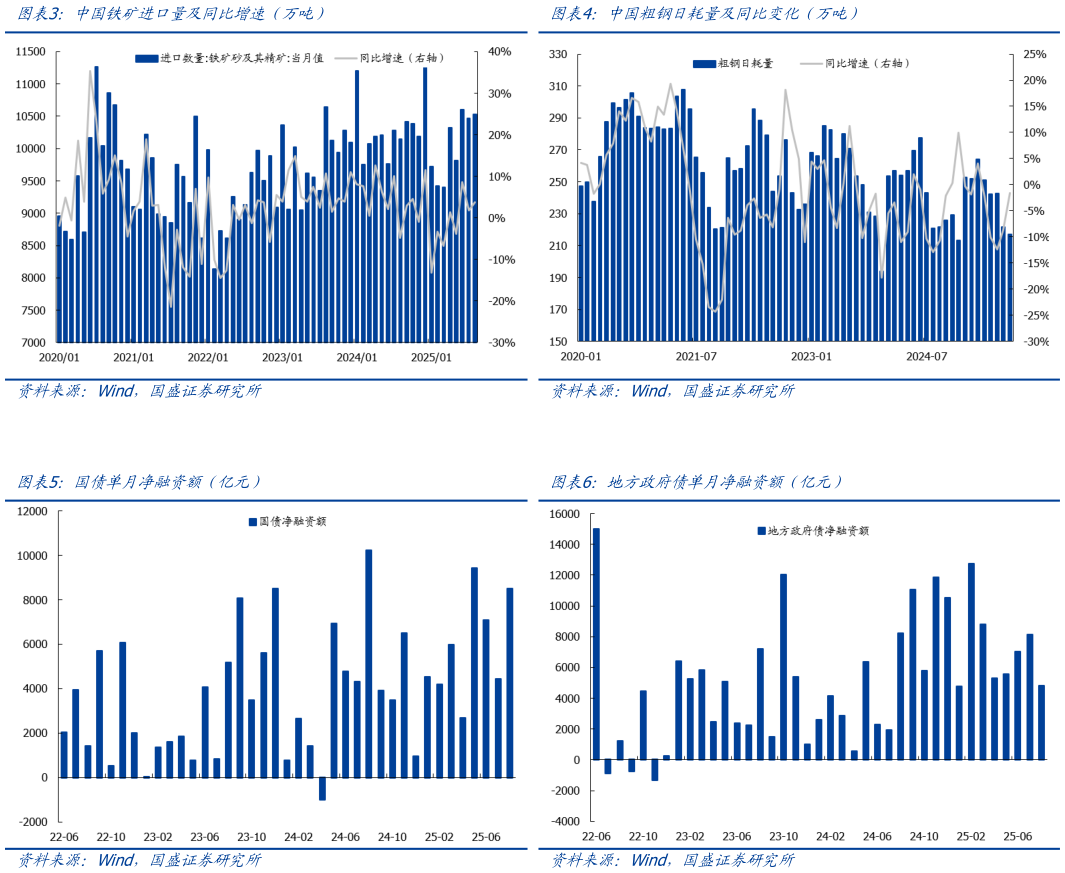 如何解释中国粗钢日耗量及同比变化（万吨） 地方政府债单月净融资额（亿元） 中国铁矿进口量及同比增速（万吨） 国债单月净融资额（亿元）