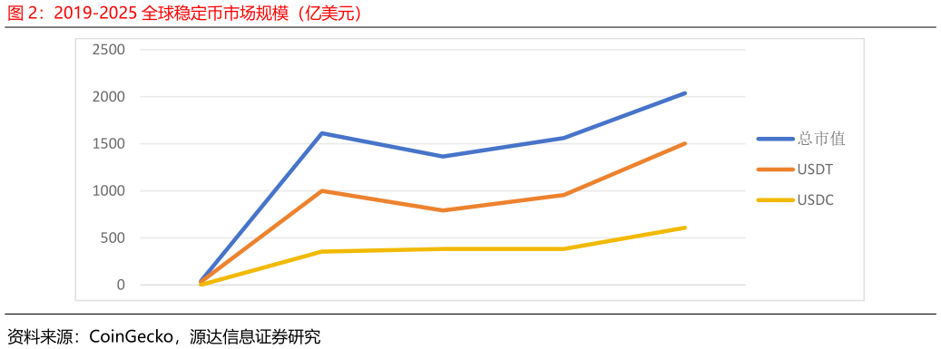 请问一下2019-2025 全球稳定币市场规模（亿美元）
