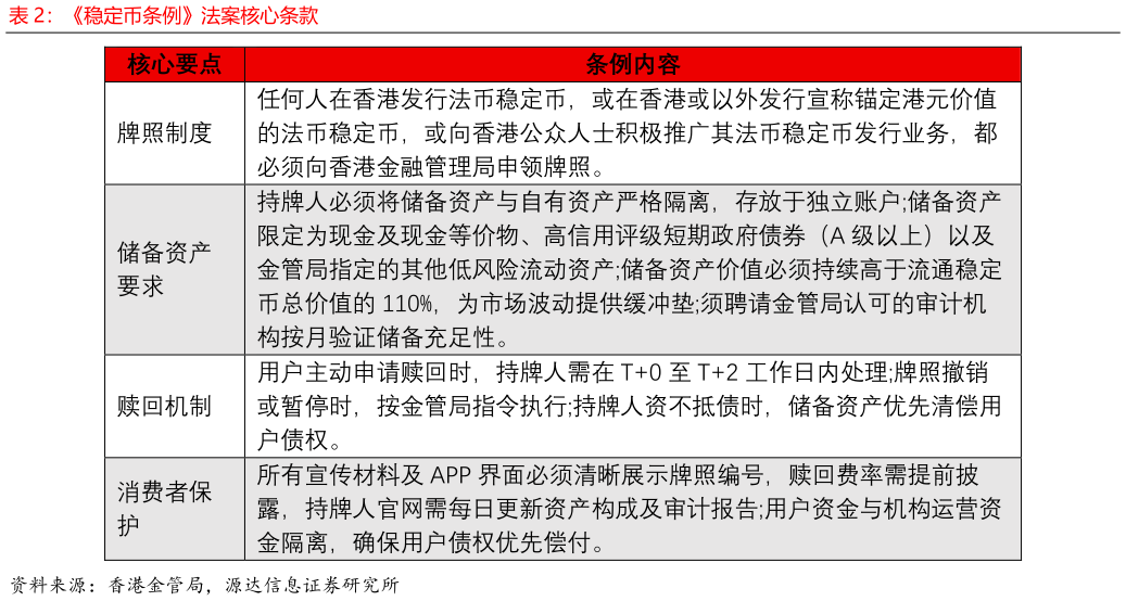 各位网友请教一下稳定币条例法案核心条款