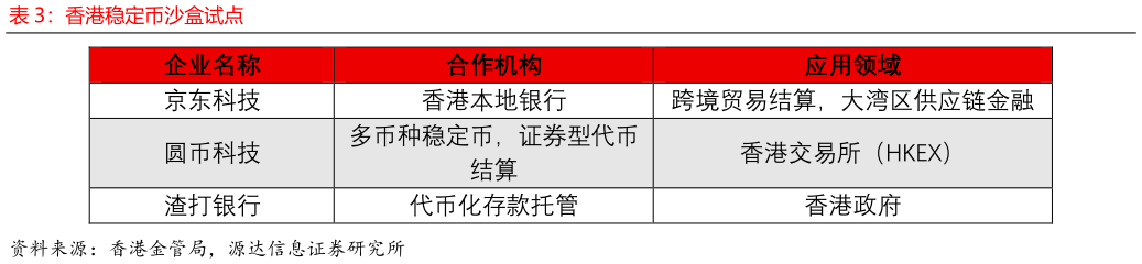 各位网友请教一下香港稳定币沙盒试点