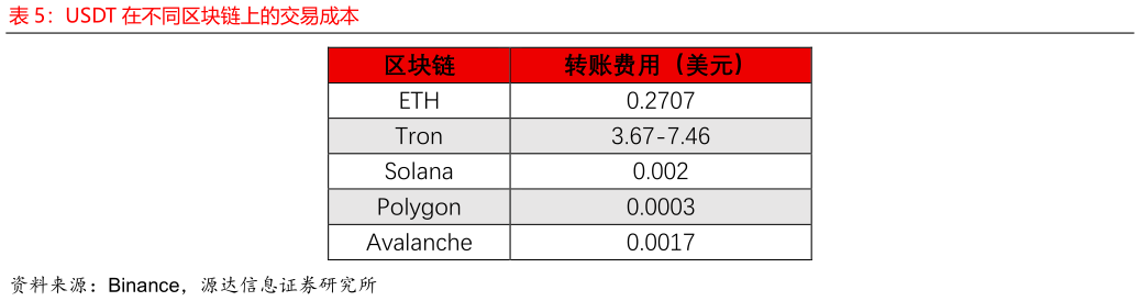 各位网友请教一下USDT 在不同区块链上的交易成本