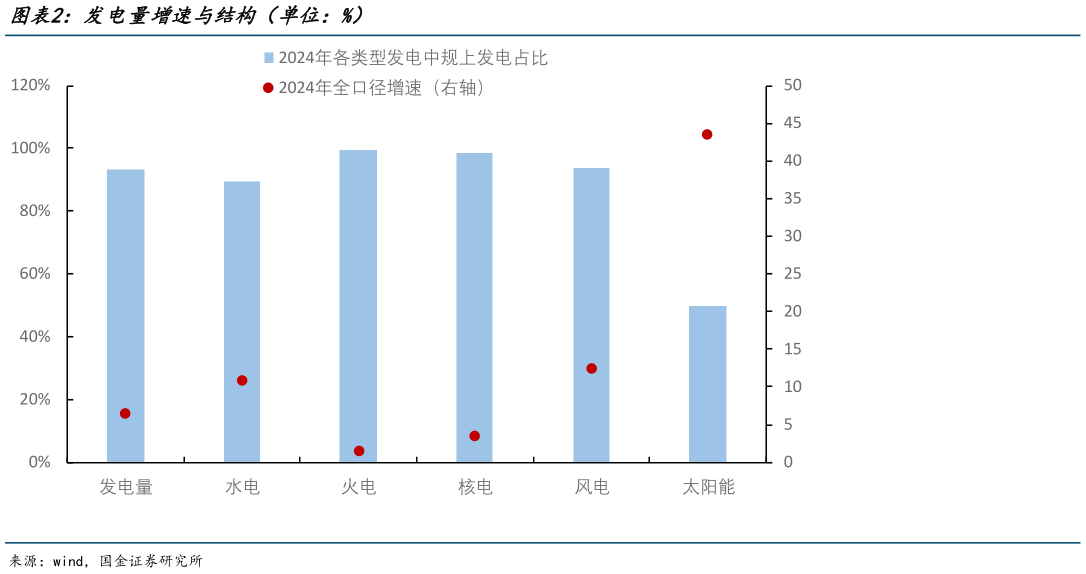 一起讨论下发电量增速与结构（单位：%）