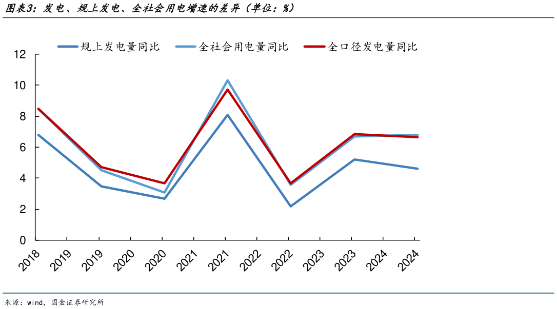 咨询下各位发电、规上发电、全社会用电增速的差异（单位：%）