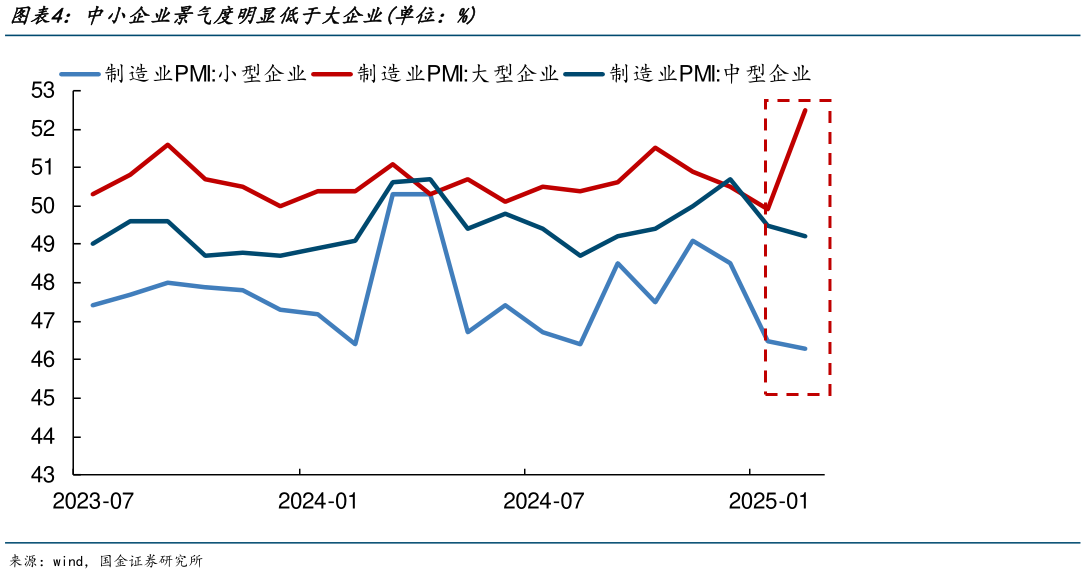 咨询下各位中小企业景气度明显低于大企业单位：%