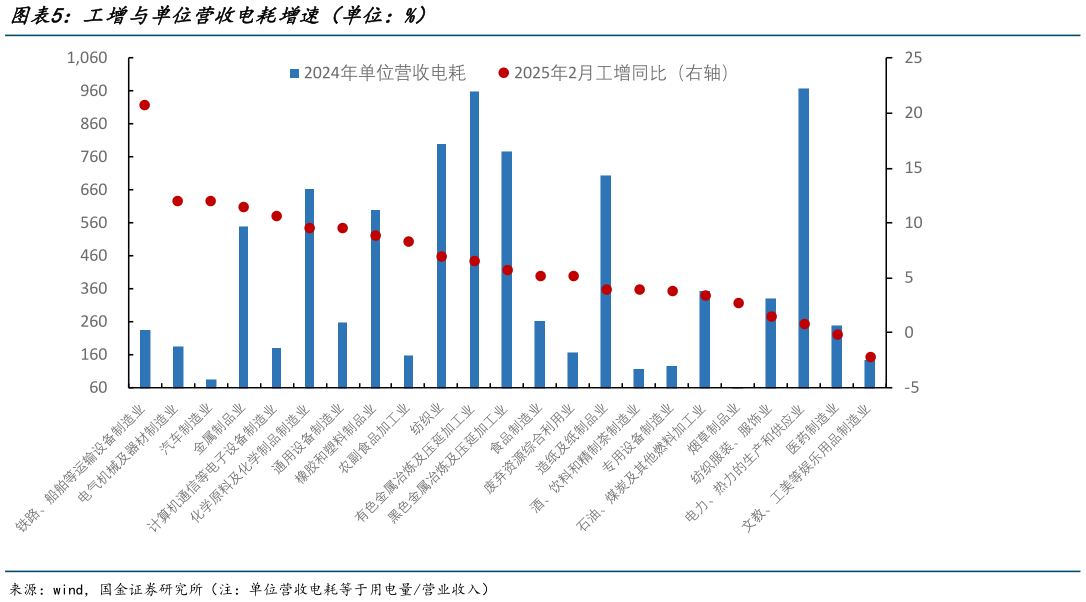 想关注一下工增与单位营收电耗增速（单位：%）