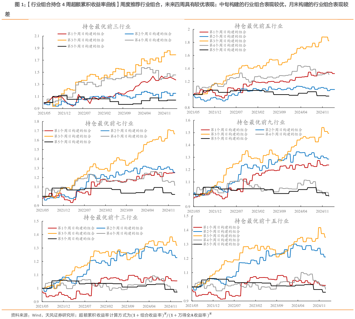 你知道行业组合持仓 4 周超额累积收益率曲线周度推荐行业组合，未来四周具有较优表现中旬构建的行业组合表现较优，月末构建的行业组合表现较
