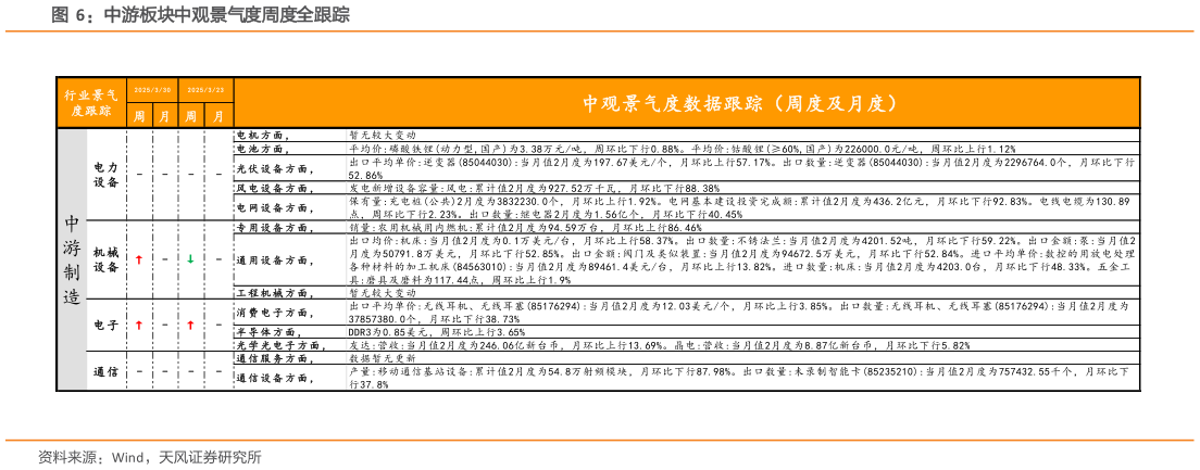 想问下各位网友中游板块中观景气度周度全跟踪