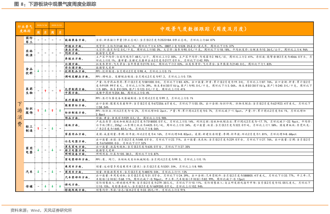 如何了解下游板块中观景气度周度全跟踪