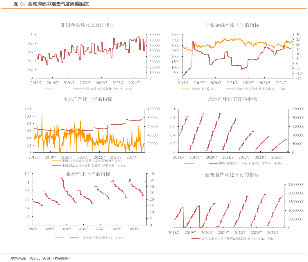 谁知道金融房建中观景气度周度跟踪