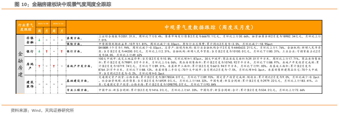 咨询大家金融房建板块中观景气度周度全跟踪