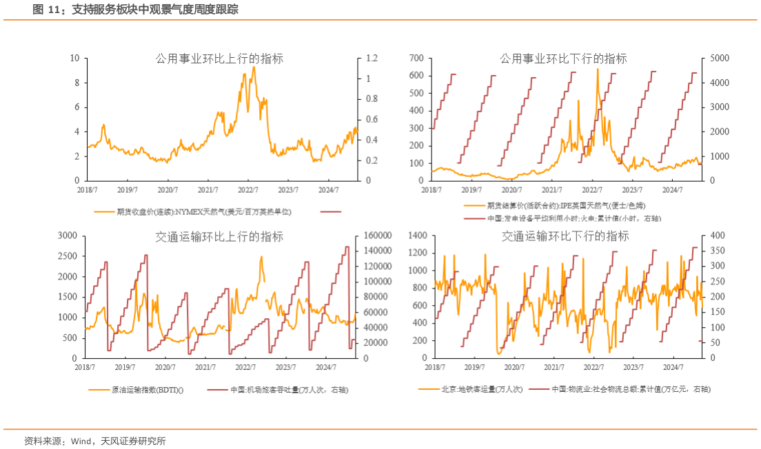 我想了解一下支持服务板块中观景气度周度跟踪