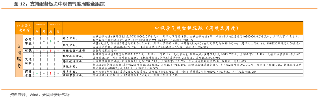 想关注一下支持服务板块中观景气度周度全跟踪