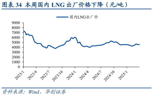 怎样理解本周国内 LNG 出厂价格下降（元吨）