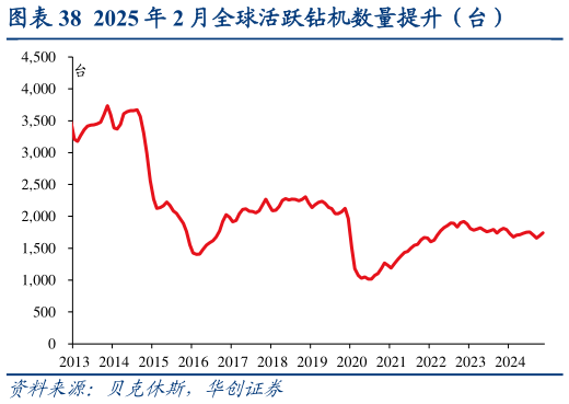 你知道2025 年 2 月全球活跃钻机数量提升（台）