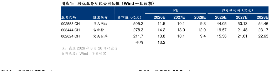 你知道游戏业务可比公司估值（Wind 一致预期）