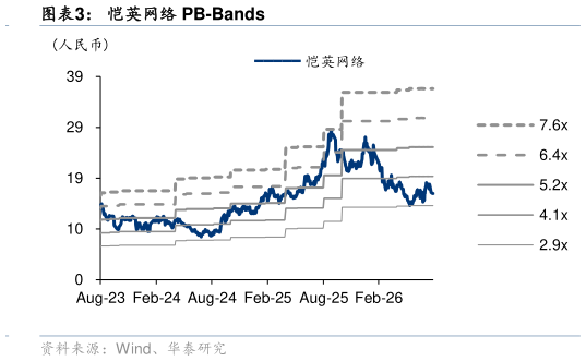怎样理解恺英网络 PB-Bands