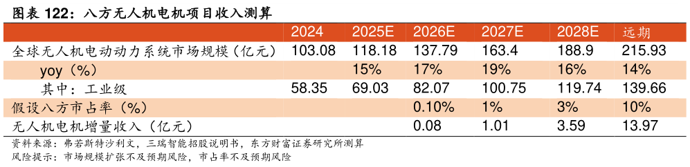 如何解释八方无人机电机项目收入测算 