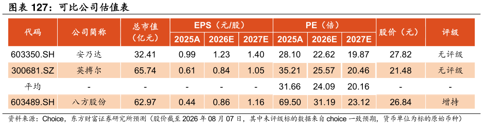 想关注一下可比公司估值表