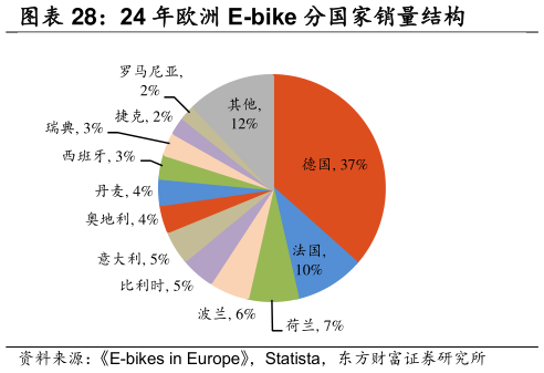各位网友请教一下24 年欧洲 E-bike 分国家销量结构