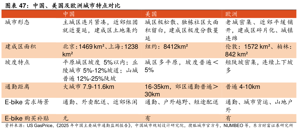 如何才能中国、美国及欧洲城市特点对比 