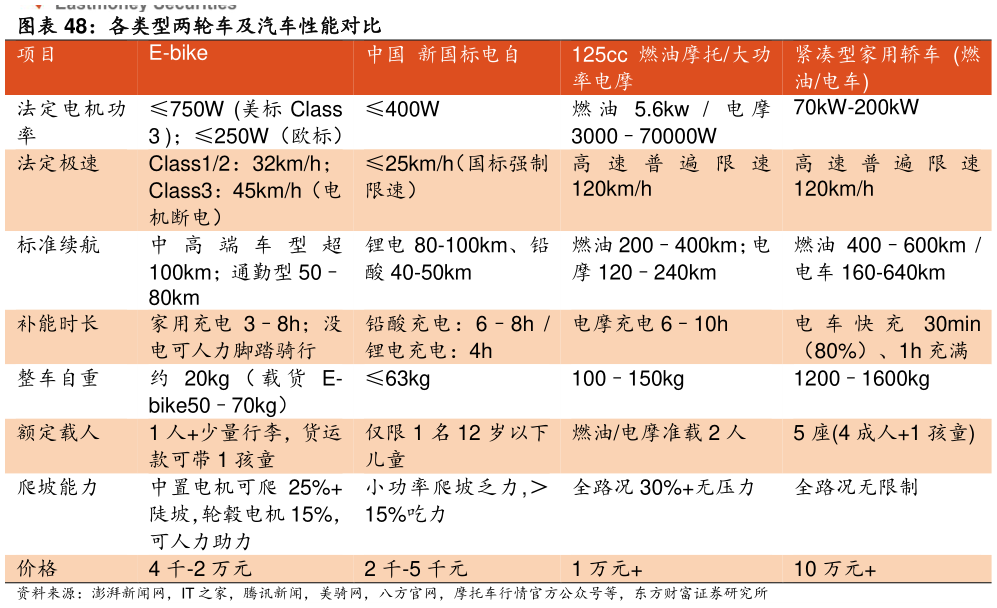 想问下各位网友各类型两轮车及汽车性能对比 