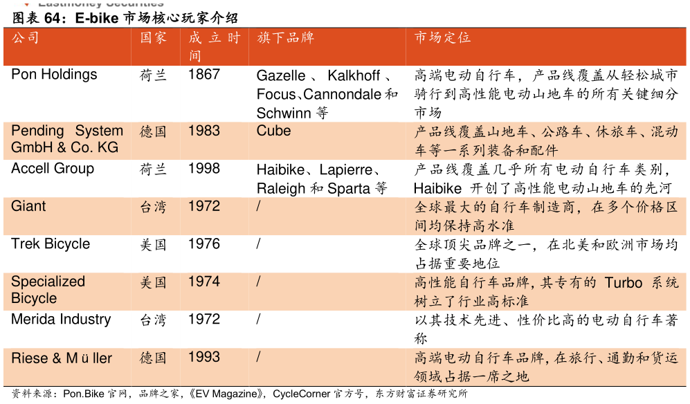 一起讨论下E-bike 市场核心玩家介绍 