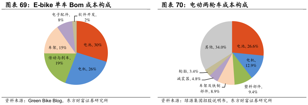 如何了解电动两轮车成本构成