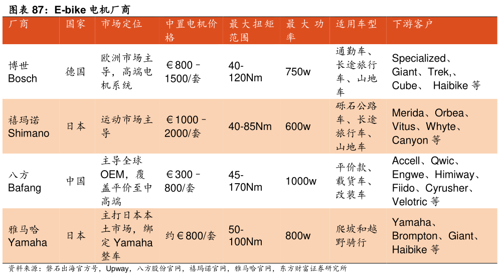 如何了解E-bike 电机厂商 