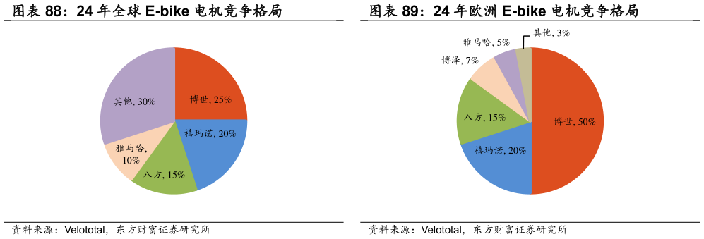 谁知道24 年欧洲 E-bike 电机竞争格局