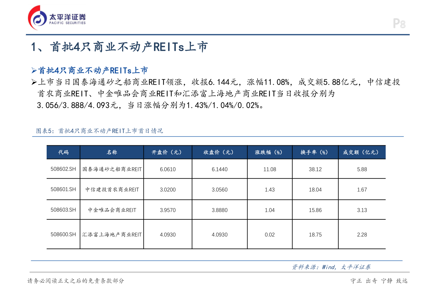 想关注一下1、首批4只商业不动产REITs上市