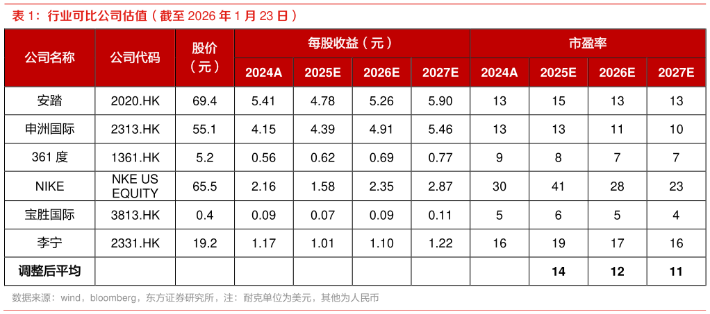 你知道行业可比公司估值（截至 2026 年 1 月 23 日）