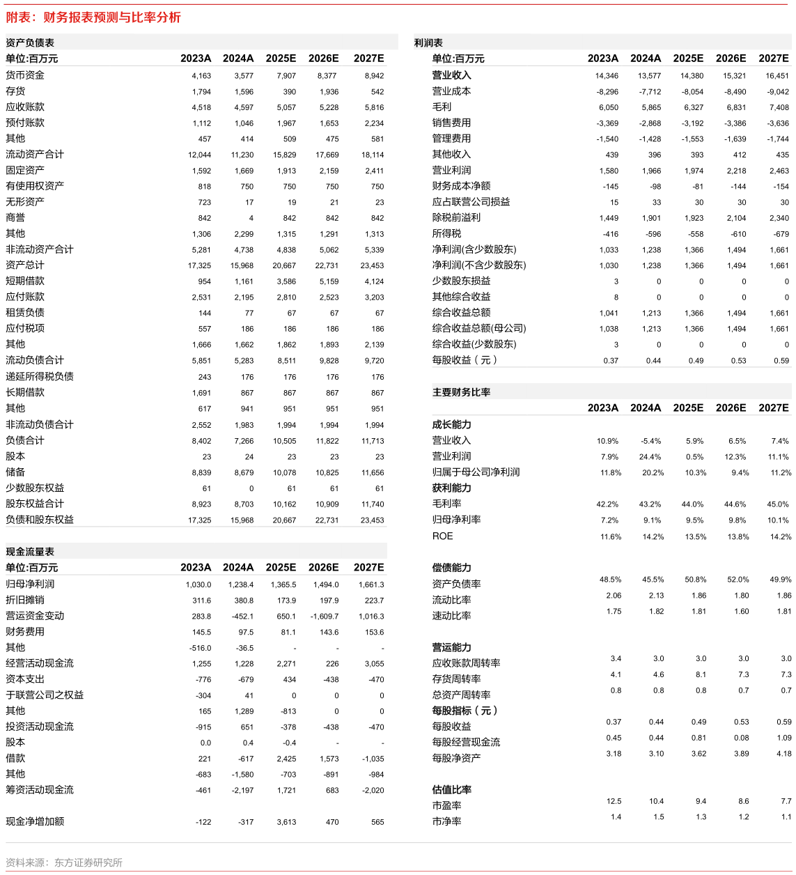咨询大家附表：财务报表预测与比率分析