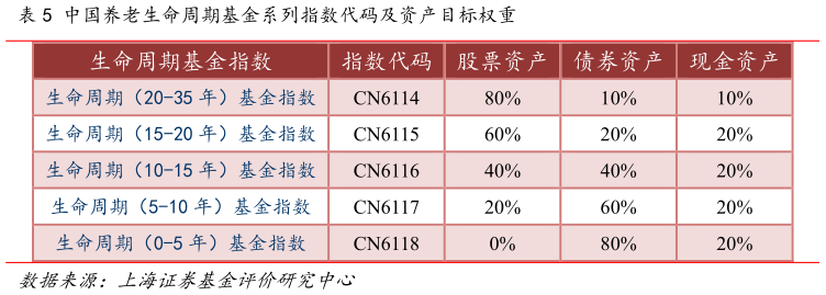 怎样理解中国养老生命周期基金系列指数代码及资产目标权重