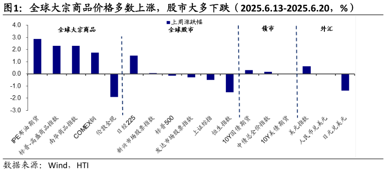 你知道全球大宗商品价格多数上涨,股市大多下跌(2025.6.13-2025.6.20,%)?