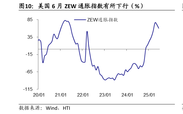 怎样理解美国 6 月 ZEW 通胀指数有所下行(%)?
